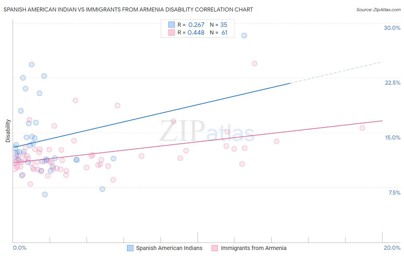 Spanish American Indian vs Immigrants from Armenia Disability