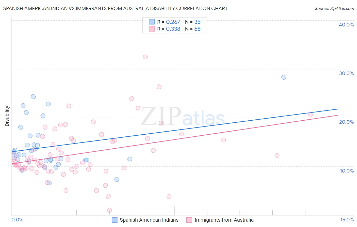 Spanish American Indian vs Immigrants from Australia Disability