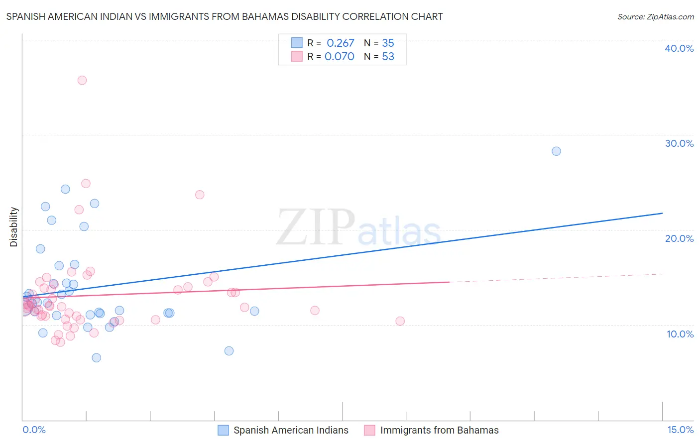 Spanish American Indian vs Immigrants from Bahamas Disability