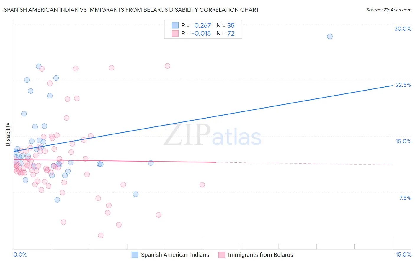 Spanish American Indian vs Immigrants from Belarus Disability