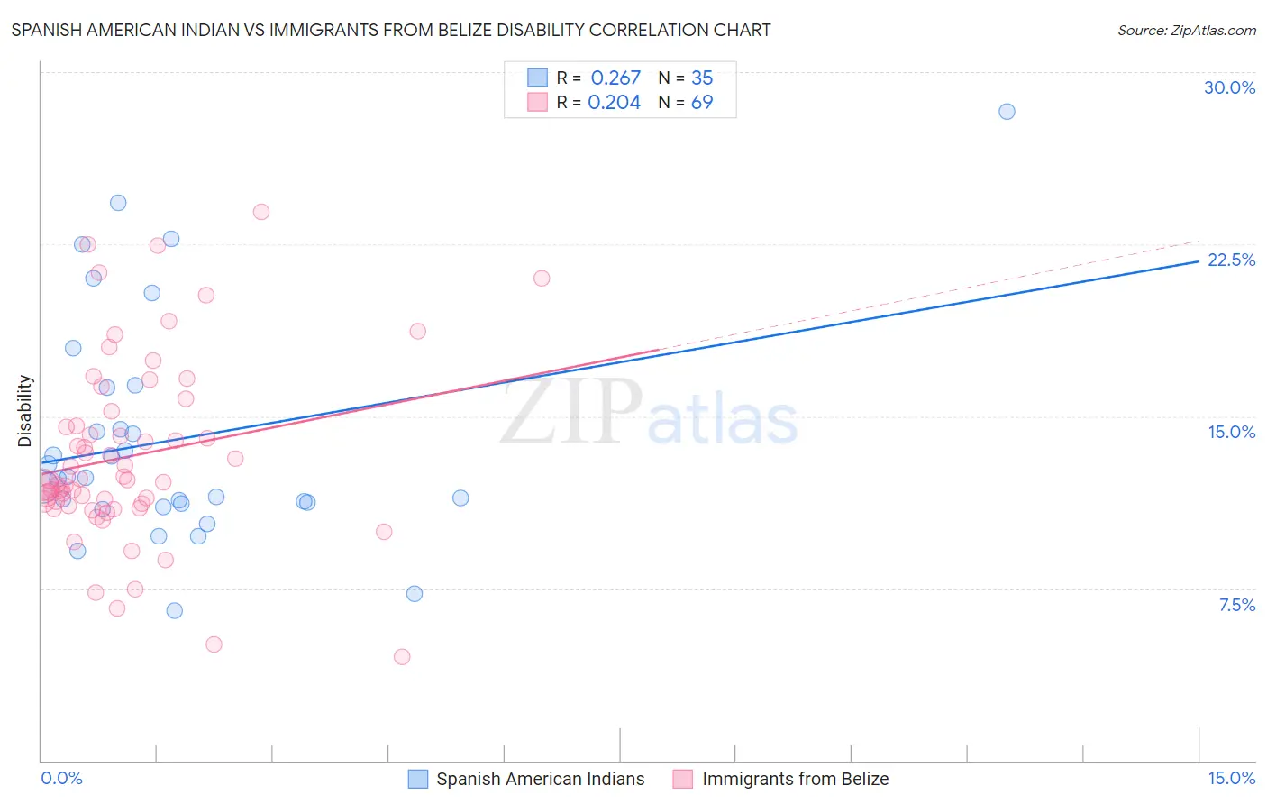 Spanish American Indian vs Immigrants from Belize Disability