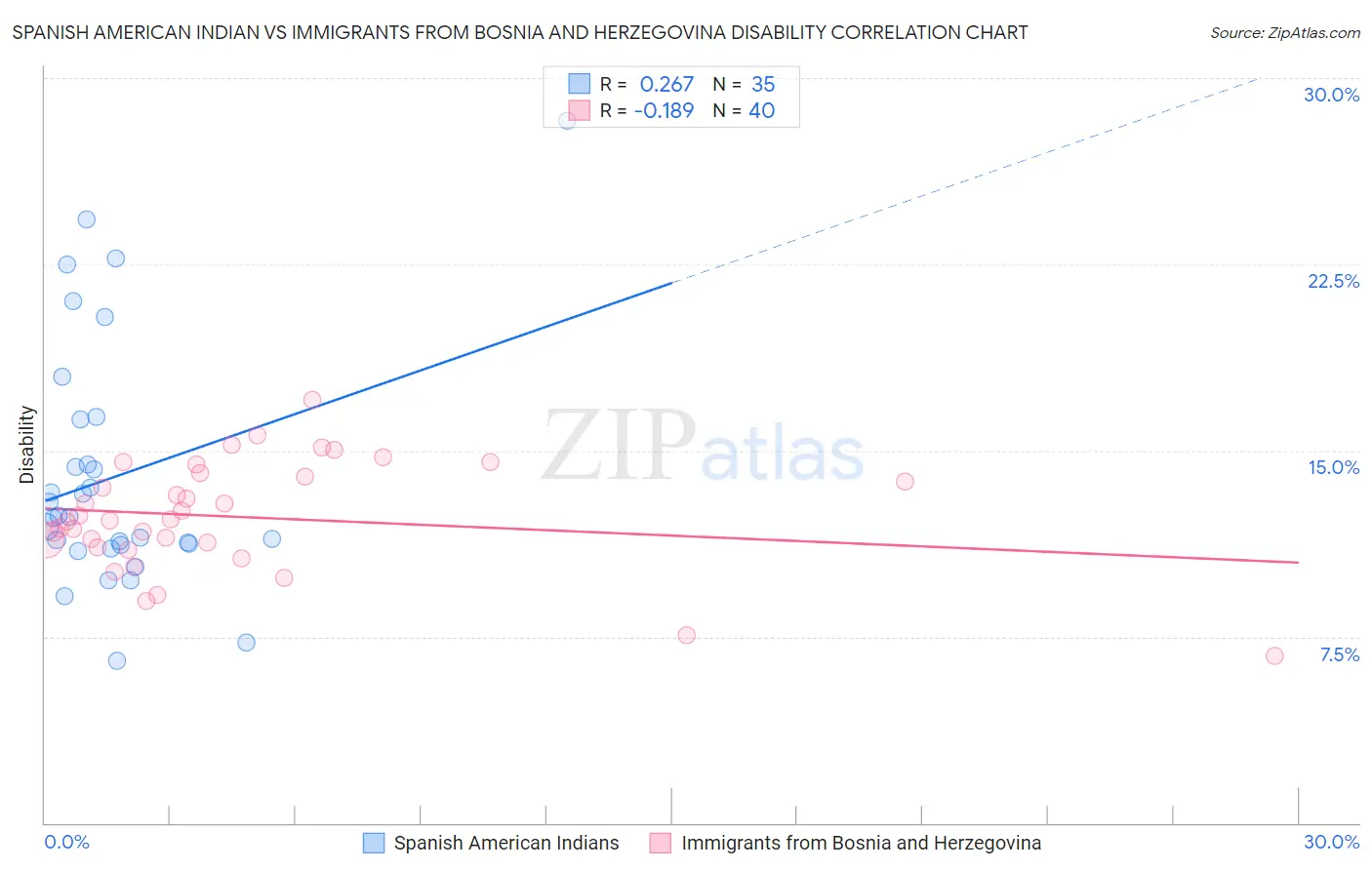 Spanish American Indian vs Immigrants from Bosnia and Herzegovina Disability