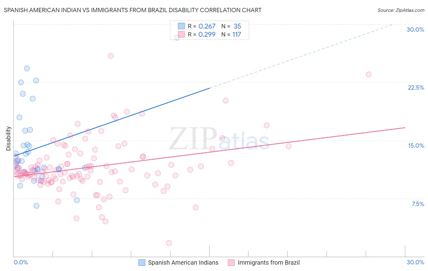 Spanish American Indian vs Immigrants from Brazil Disability