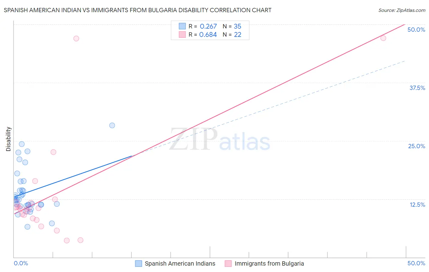 Spanish American Indian vs Immigrants from Bulgaria Disability