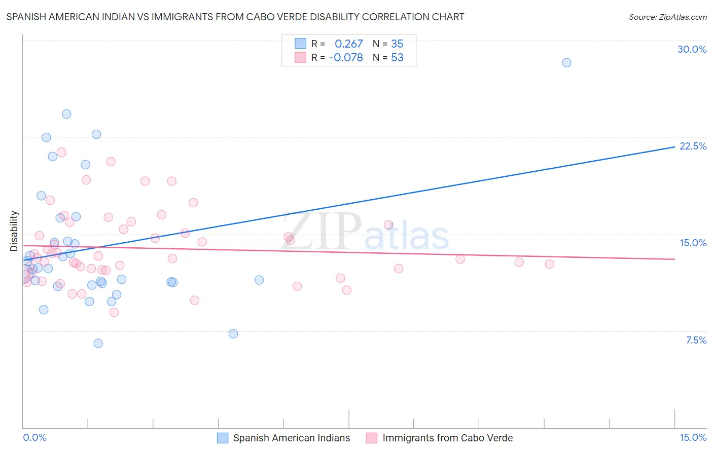 Spanish American Indian vs Immigrants from Cabo Verde Disability