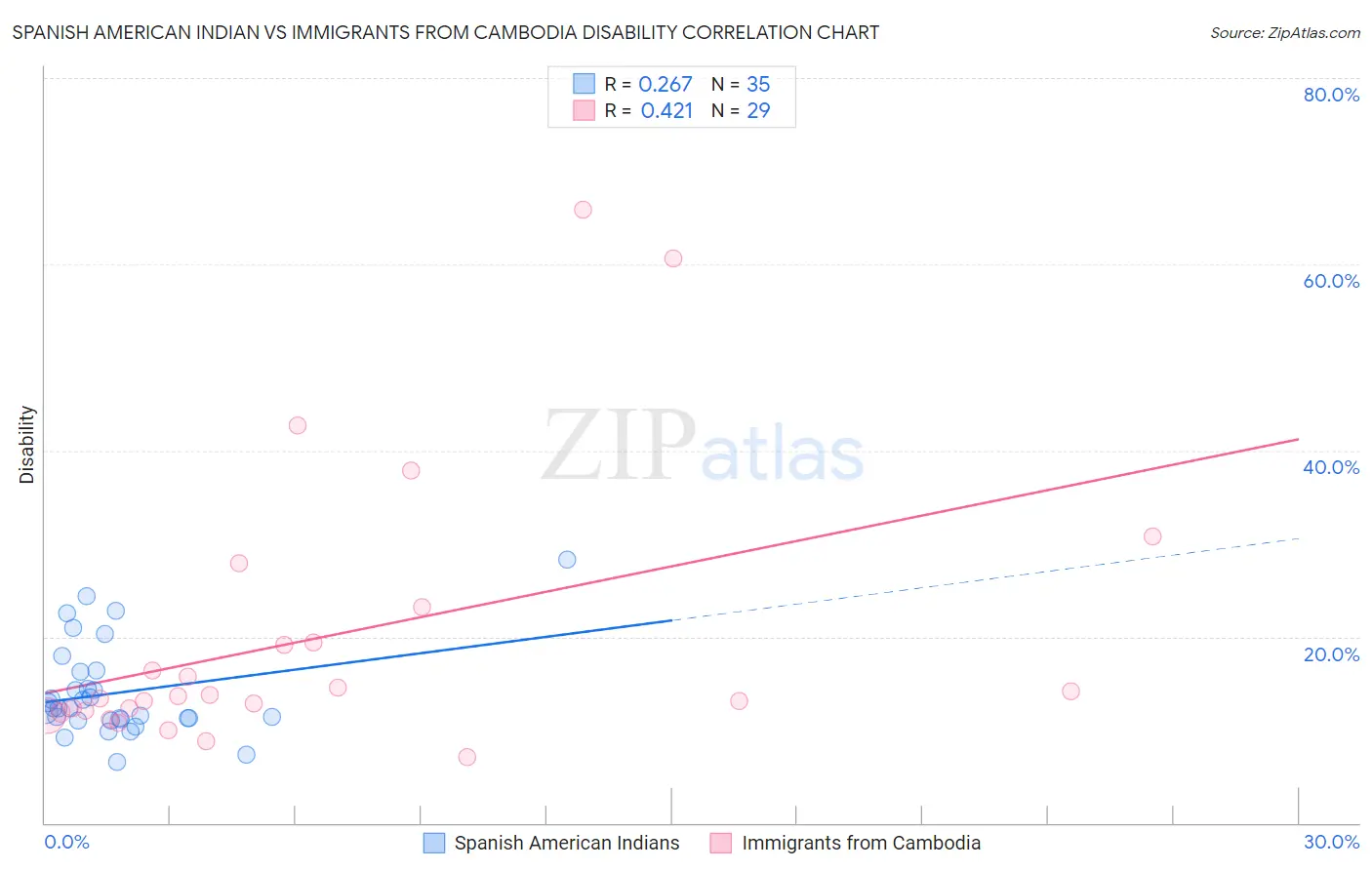 Spanish American Indian vs Immigrants from Cambodia Disability