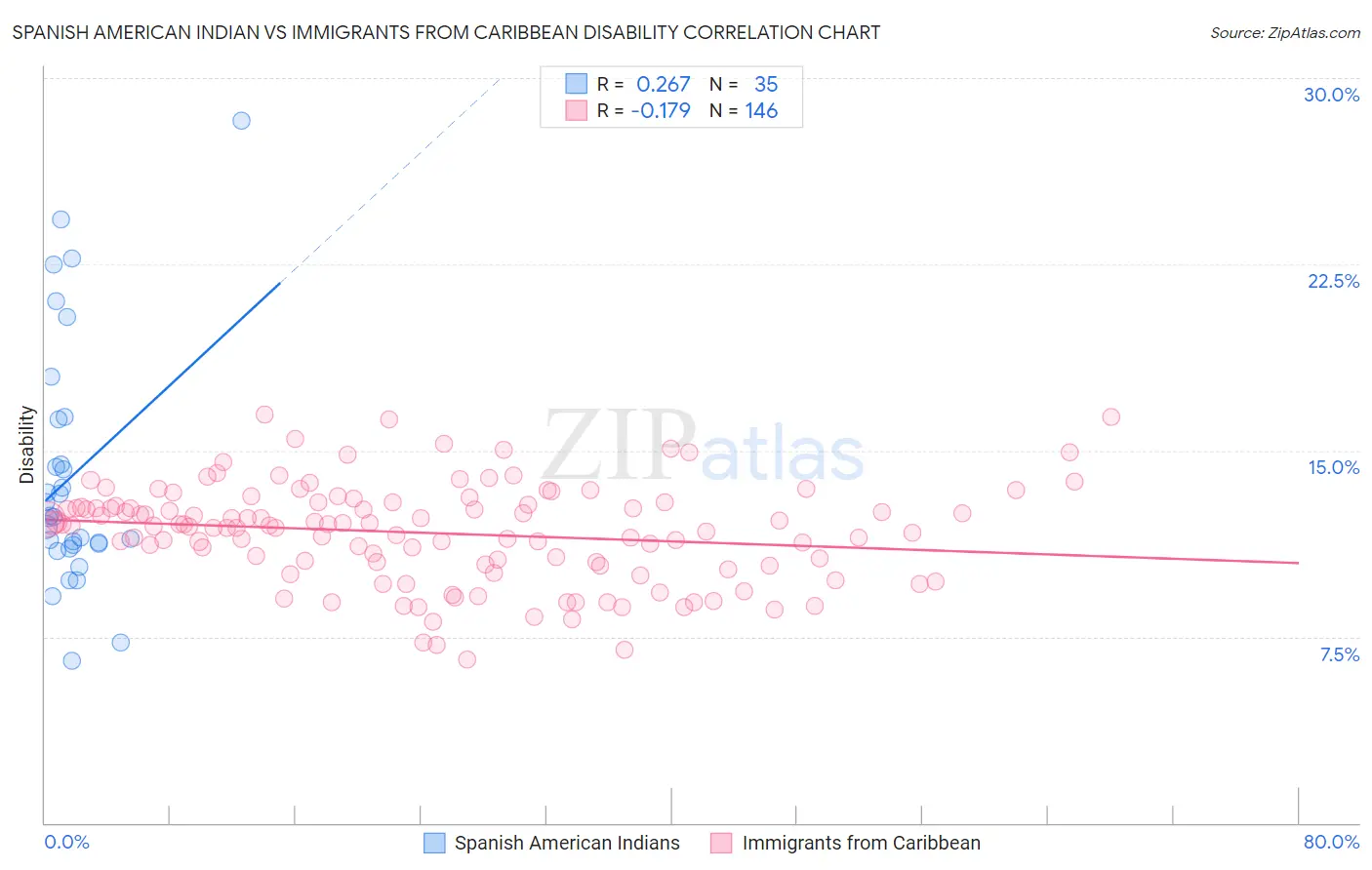 Spanish American Indian vs Immigrants from Caribbean Disability