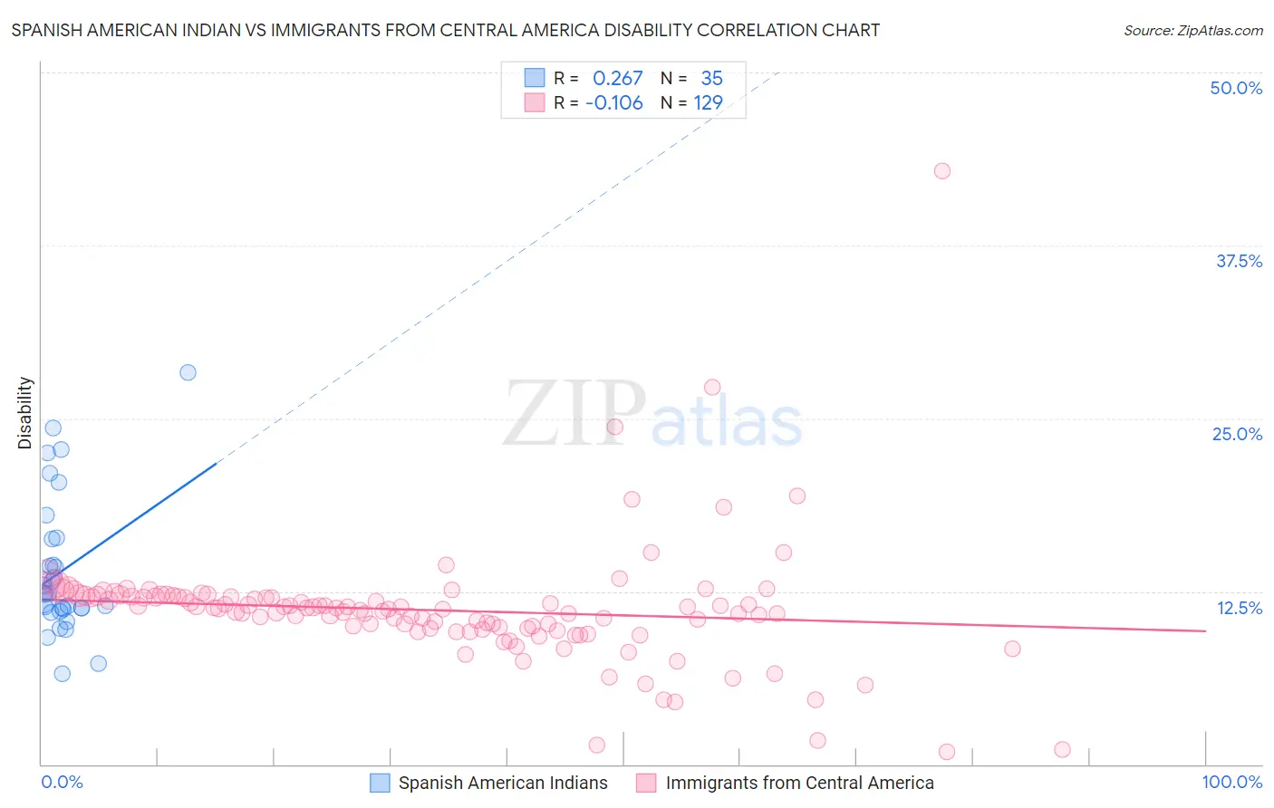 Spanish American Indian vs Immigrants from Central America Disability