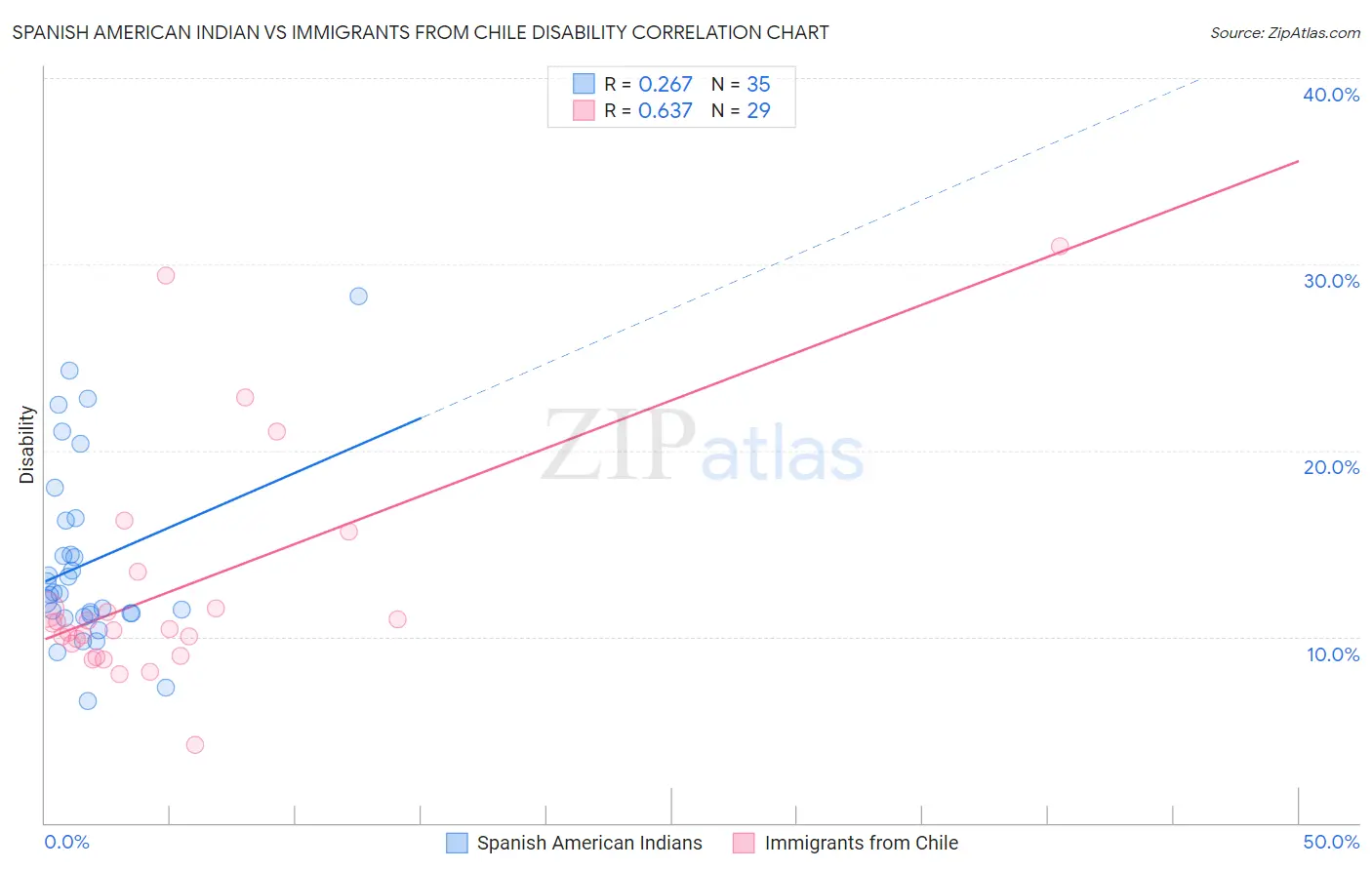 Spanish American Indian vs Immigrants from Chile Disability