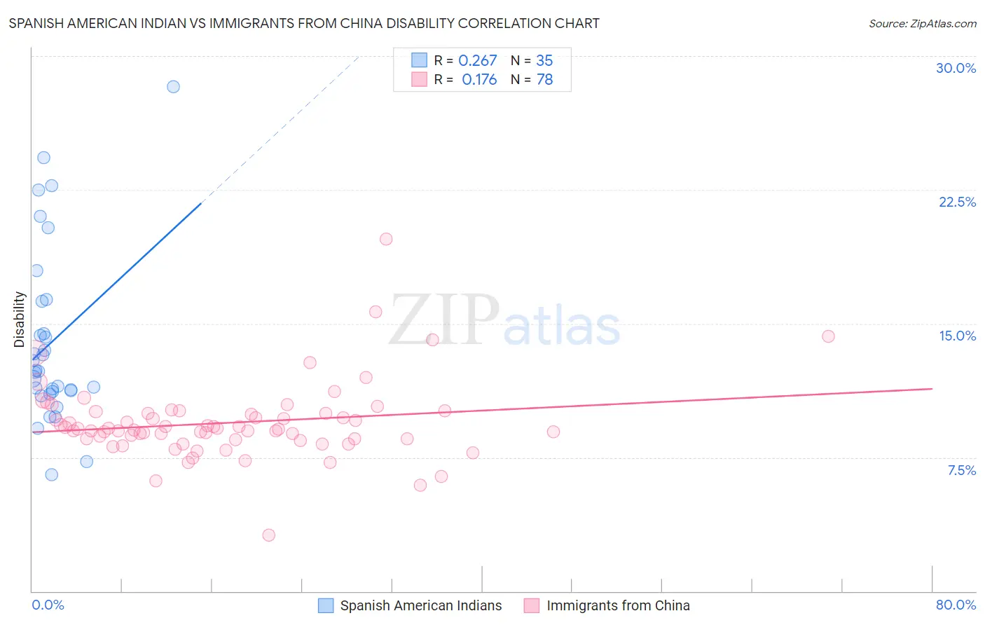 Spanish American Indian vs Immigrants from China Disability