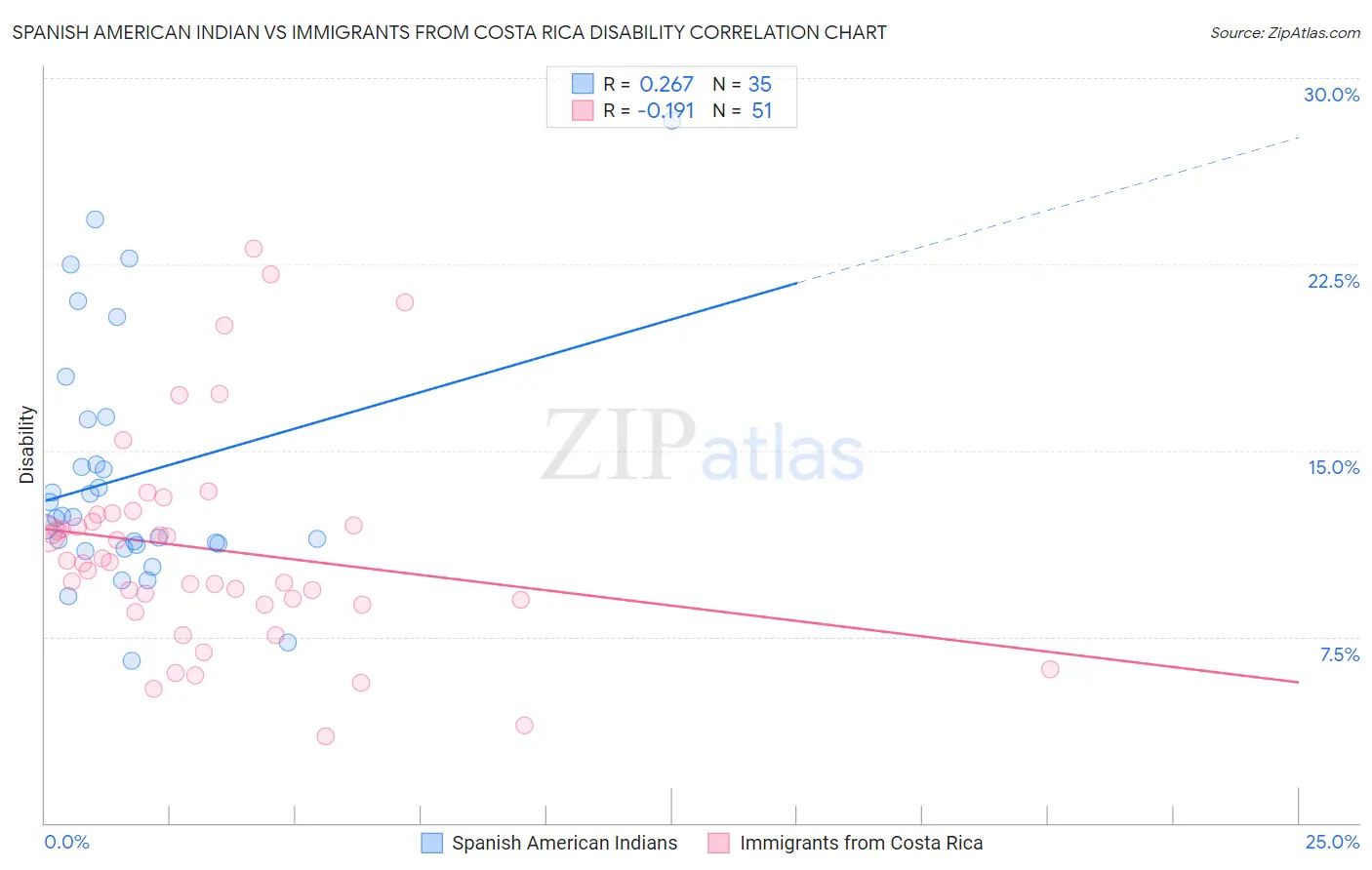 Spanish American Indian vs Immigrants from Costa Rica Disability