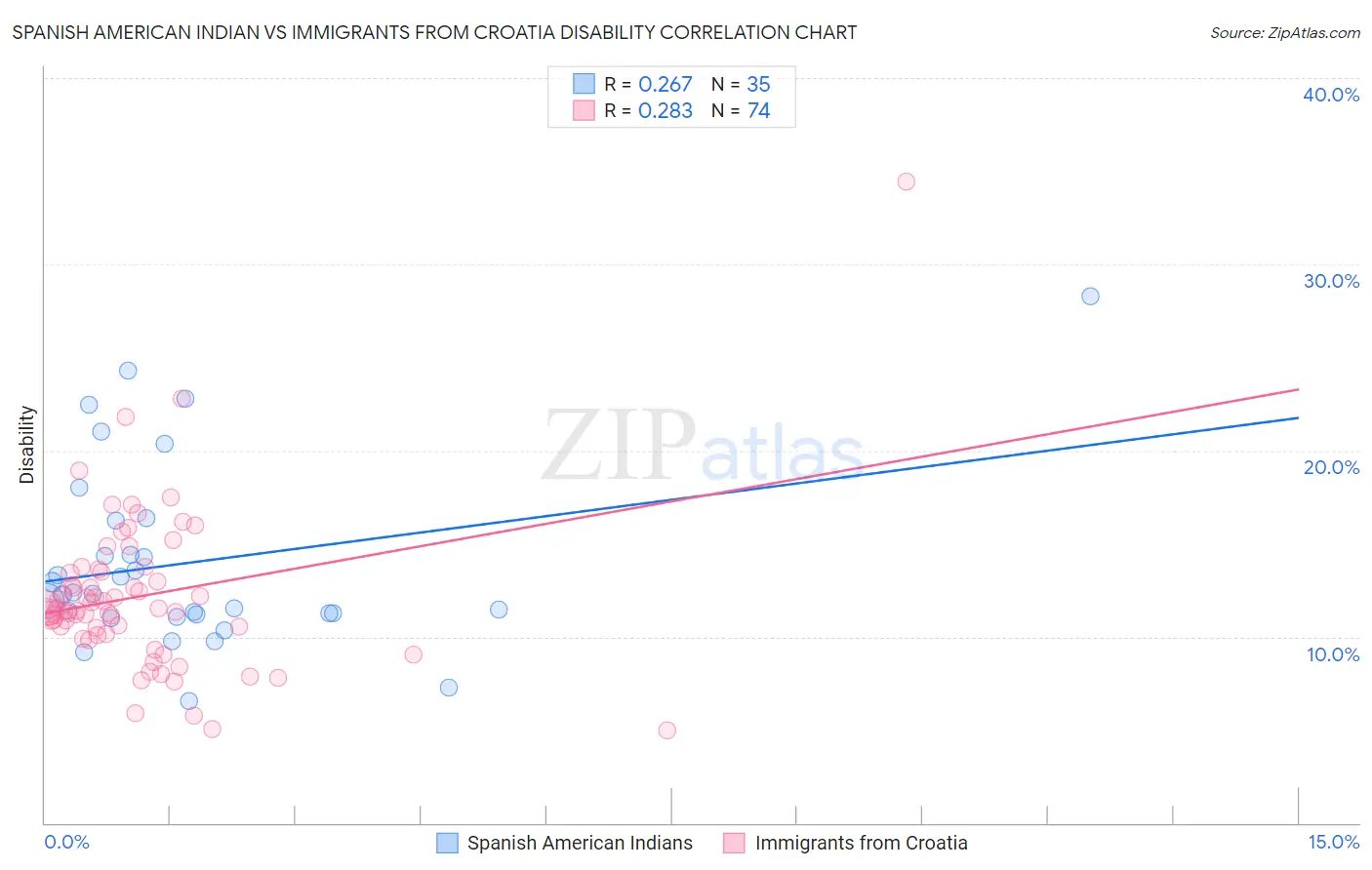 Spanish American Indian vs Immigrants from Croatia Disability