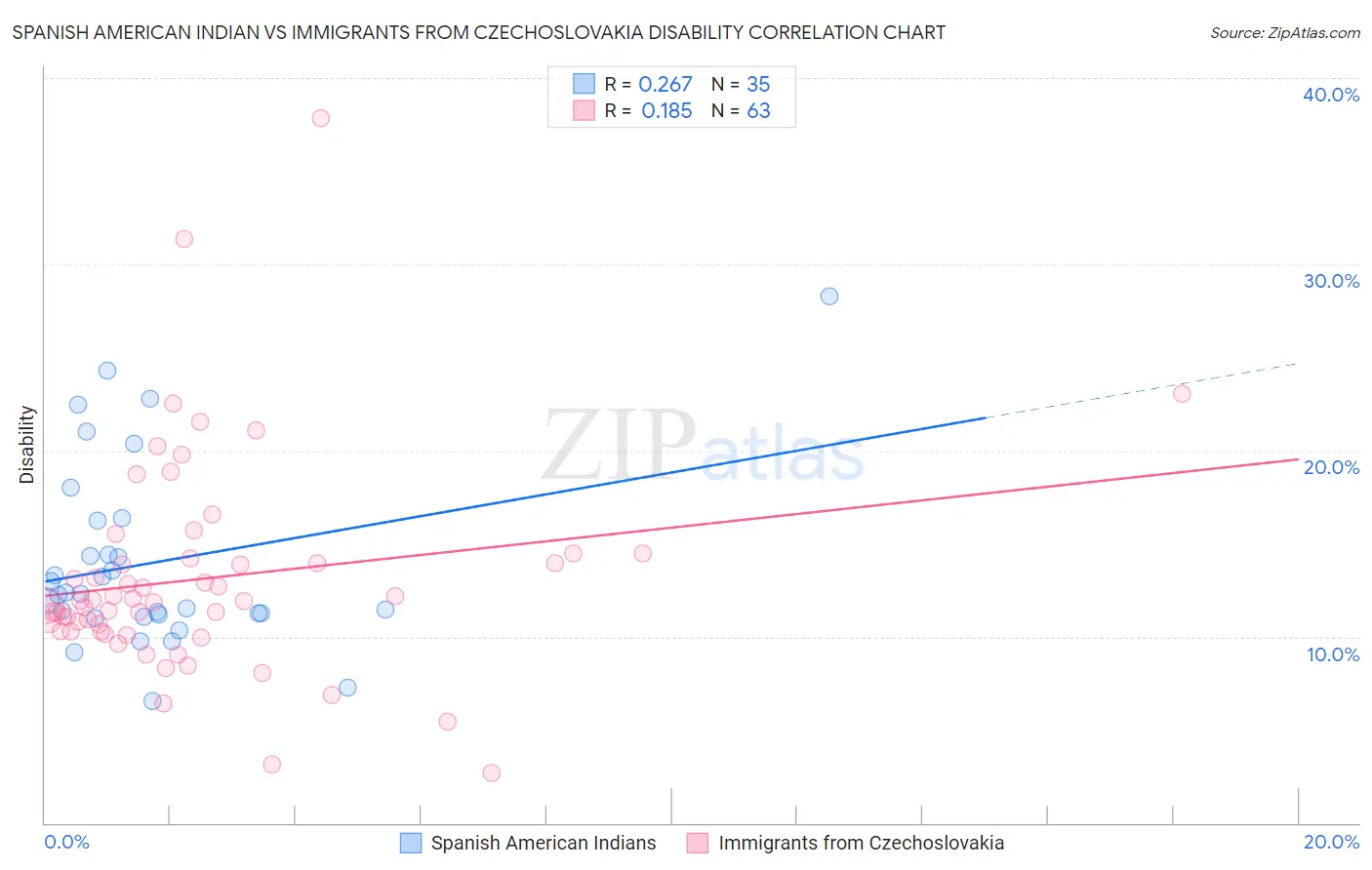 Spanish American Indian vs Immigrants from Czechoslovakia Disability