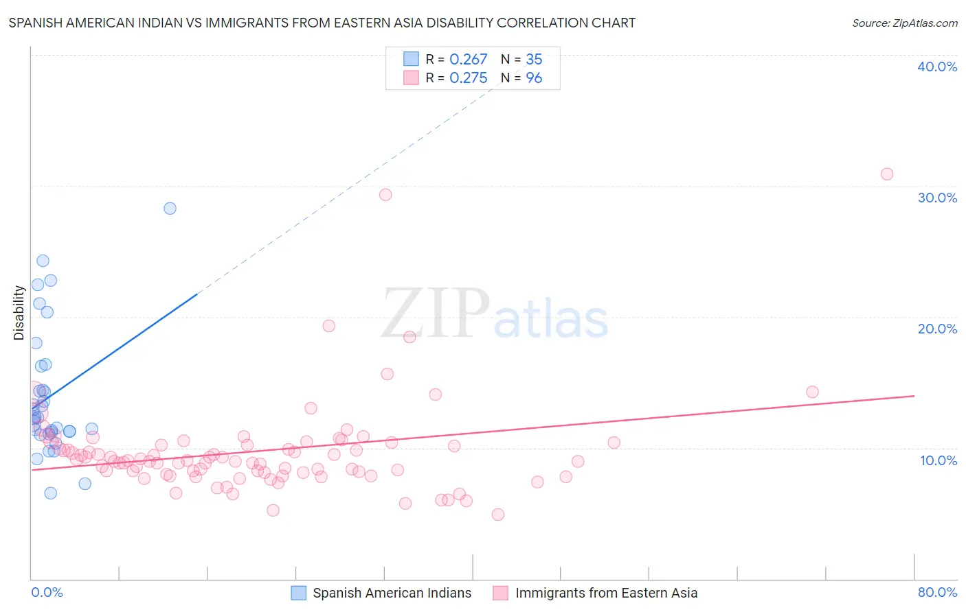 Spanish American Indian vs Immigrants from Eastern Asia Disability