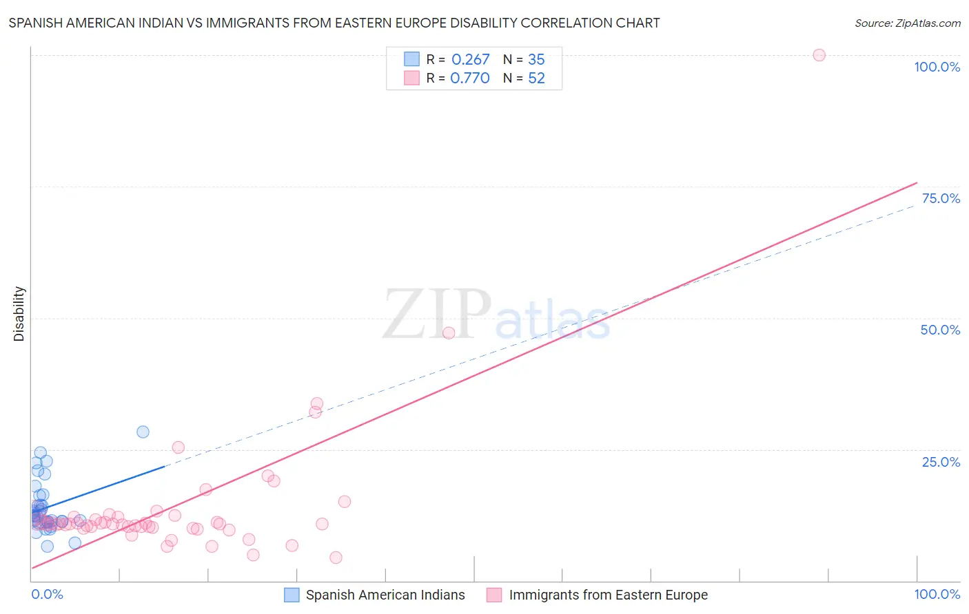 Spanish American Indian vs Immigrants from Eastern Europe Disability