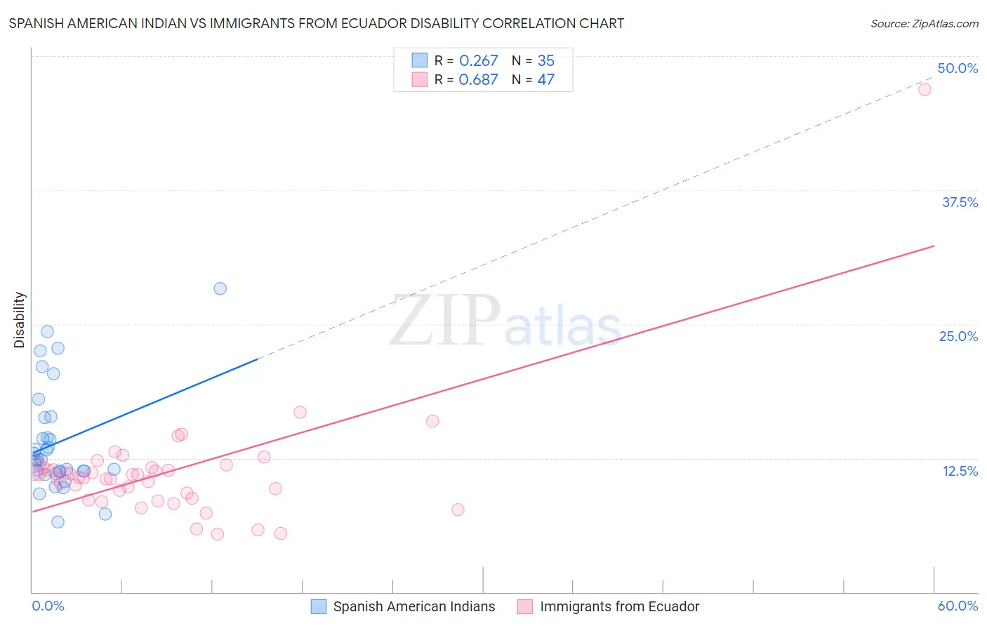 Spanish American Indian vs Immigrants from Ecuador Disability