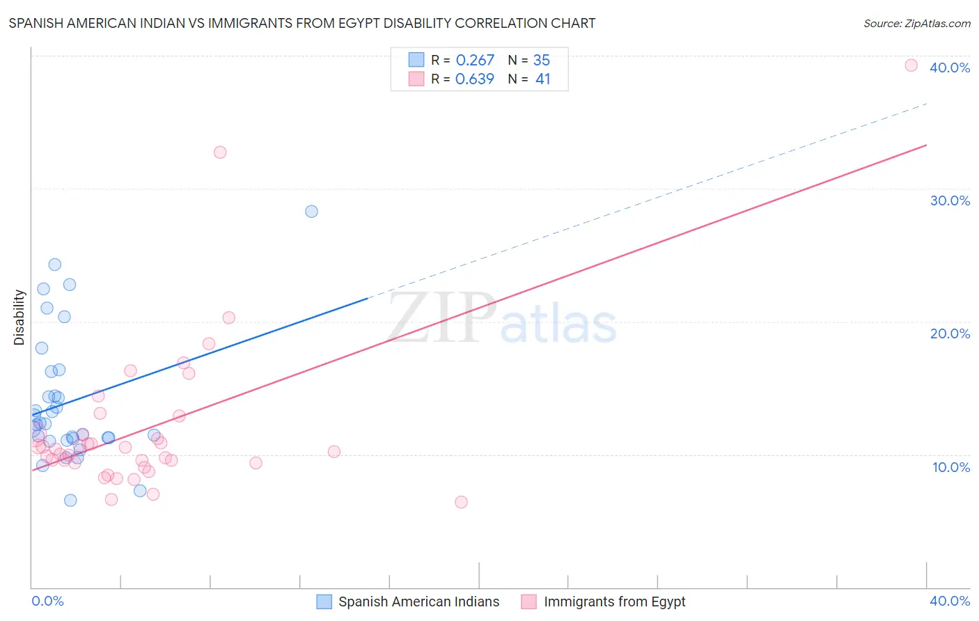 Spanish American Indian vs Immigrants from Egypt Disability