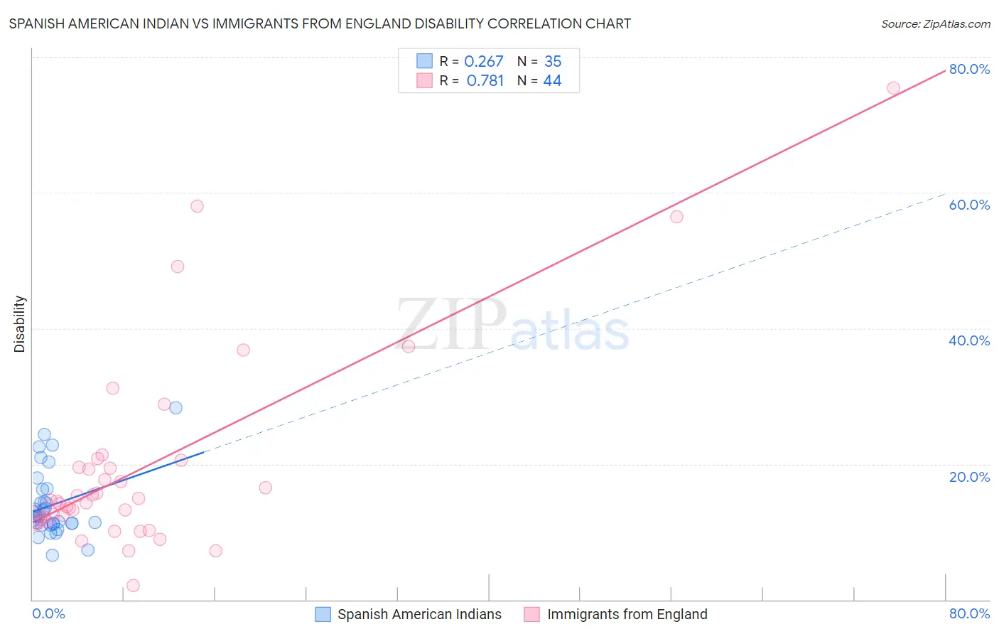 Spanish American Indian vs Immigrants from England Disability