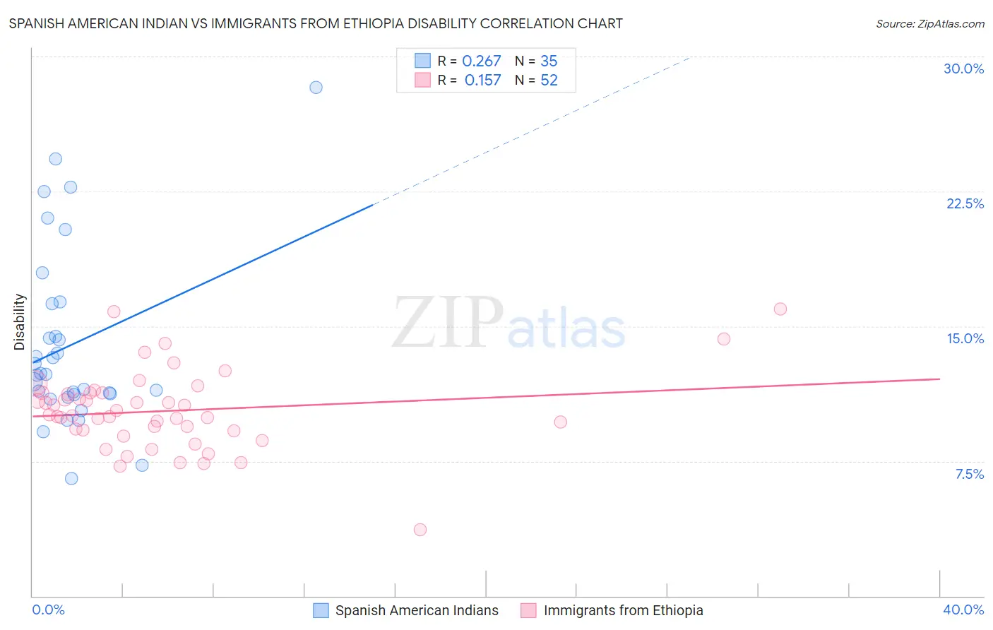 Spanish American Indian vs Immigrants from Ethiopia Disability