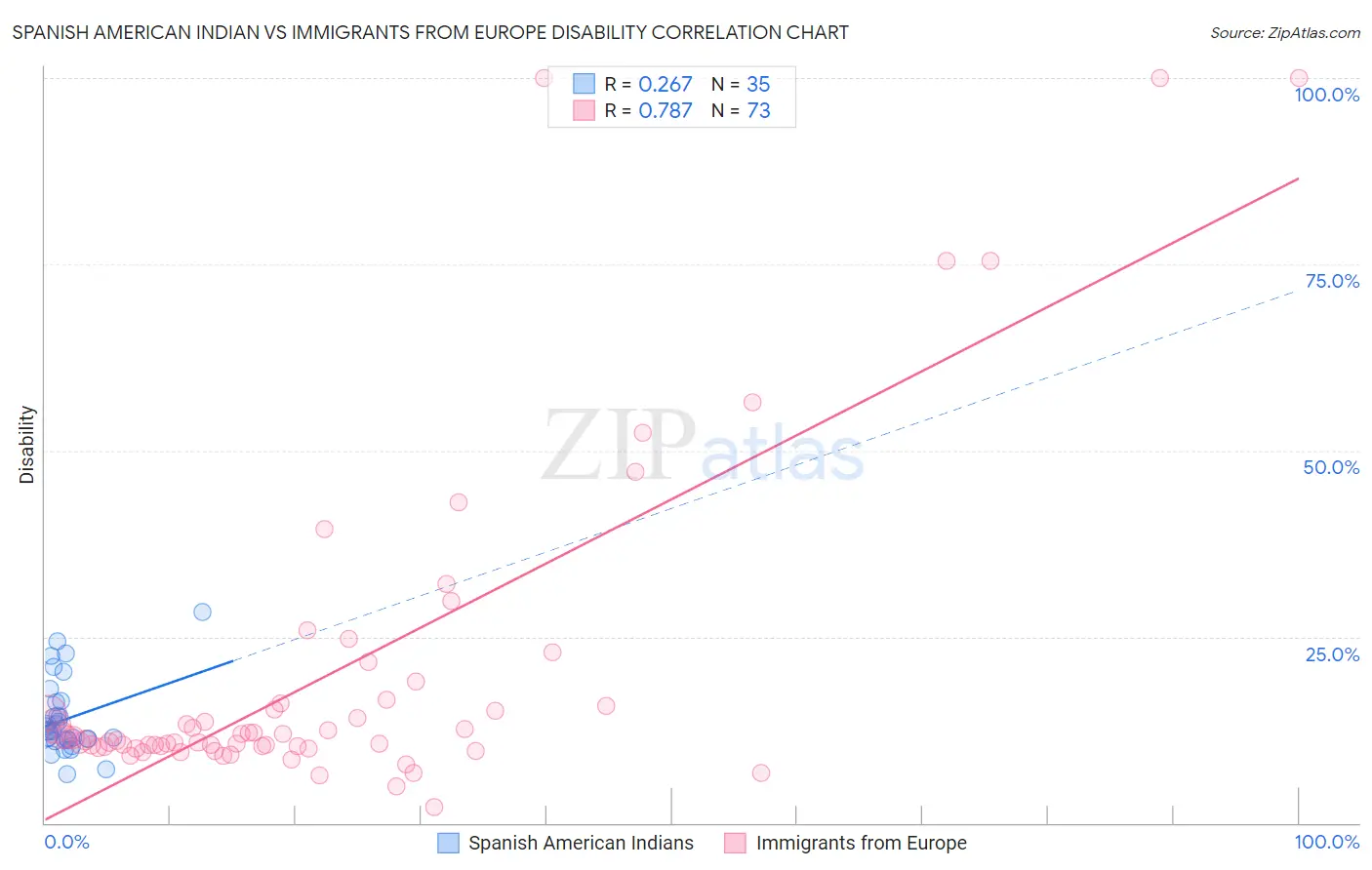 Spanish American Indian vs Immigrants from Europe Disability