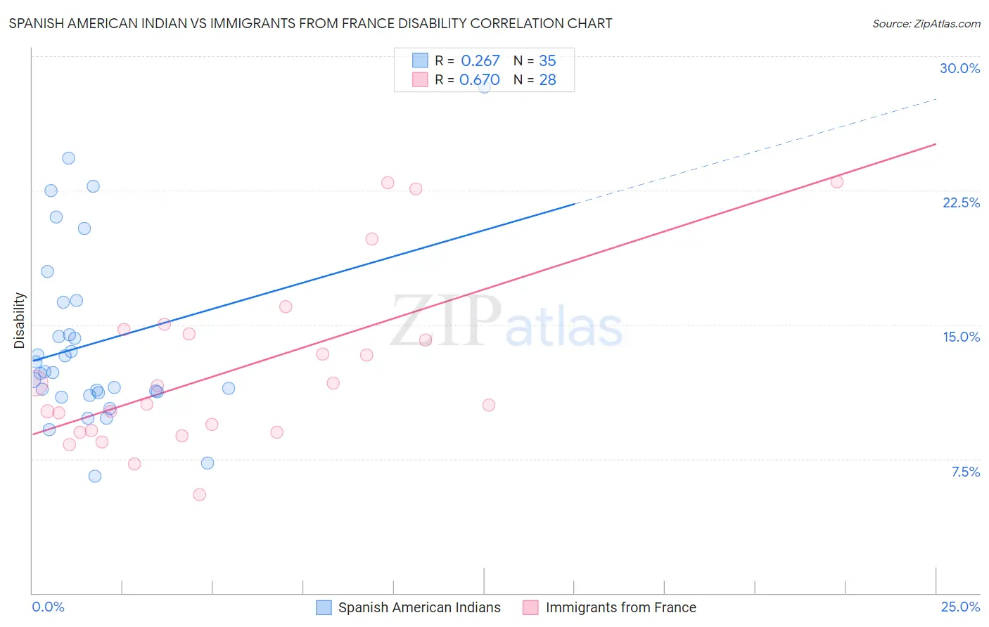 Spanish American Indian vs Immigrants from France Disability