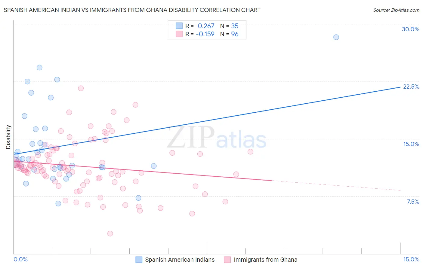 Spanish American Indian vs Immigrants from Ghana Disability
