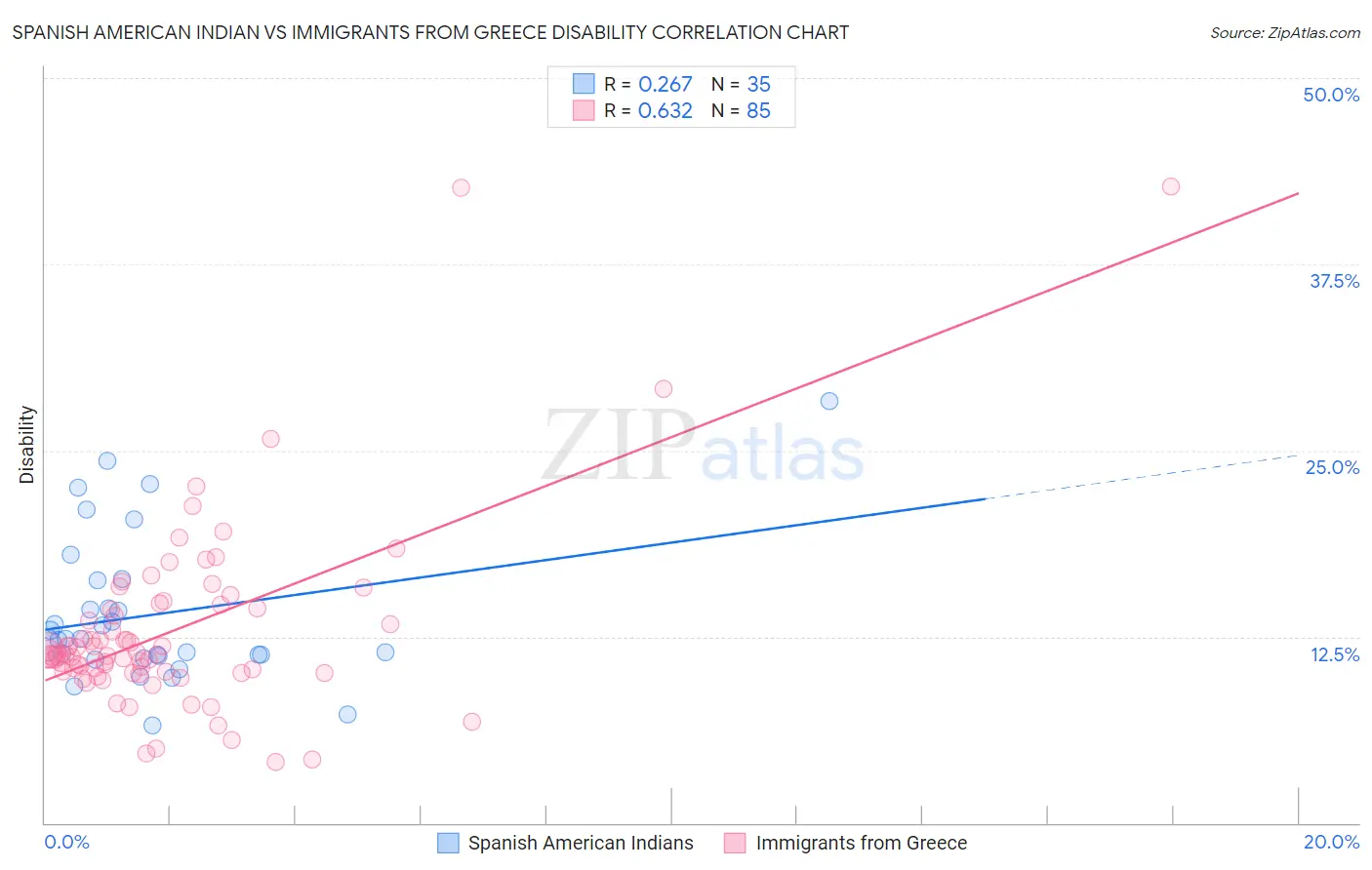 Spanish American Indian vs Immigrants from Greece Disability