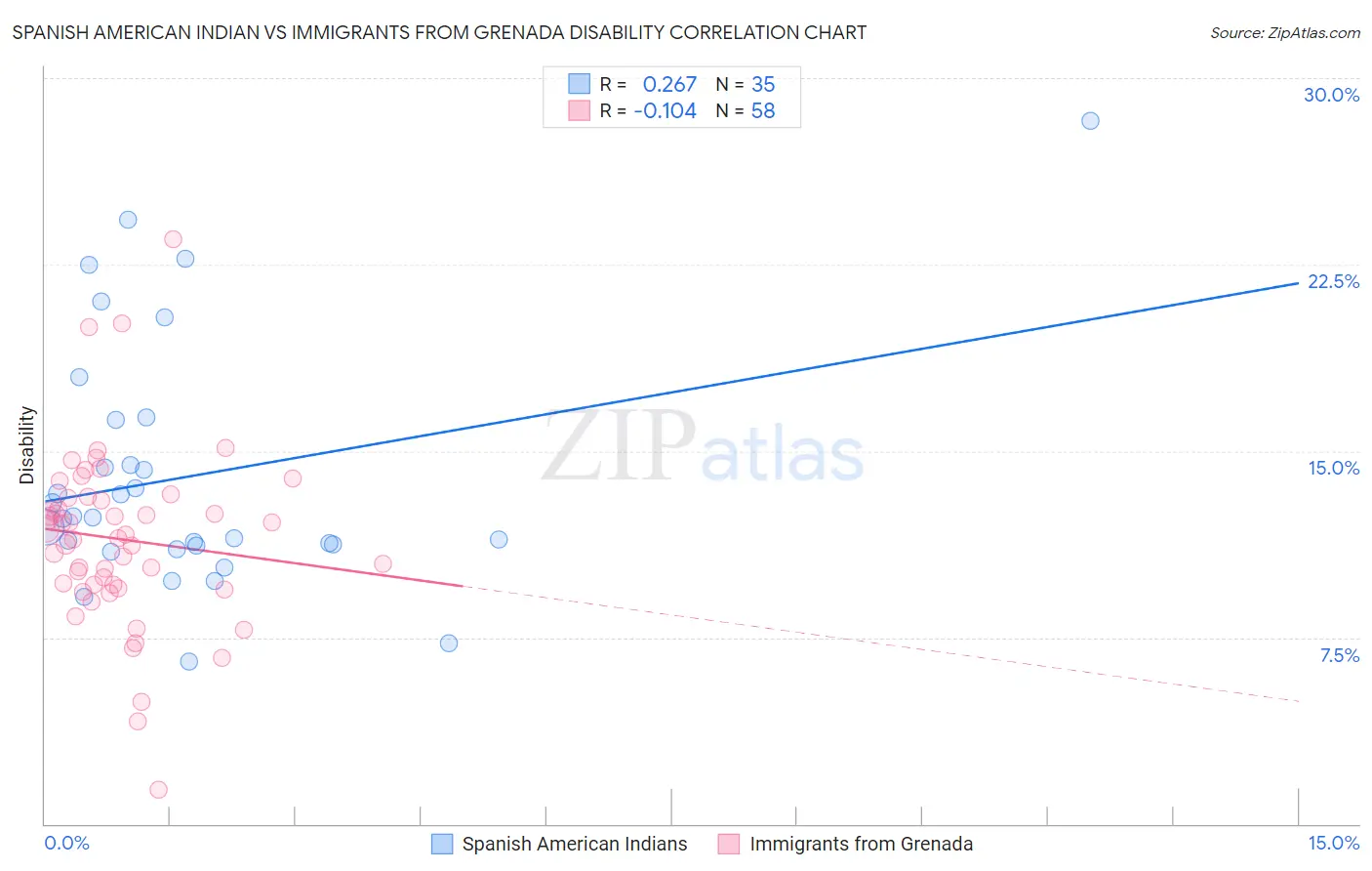 Spanish American Indian vs Immigrants from Grenada Disability