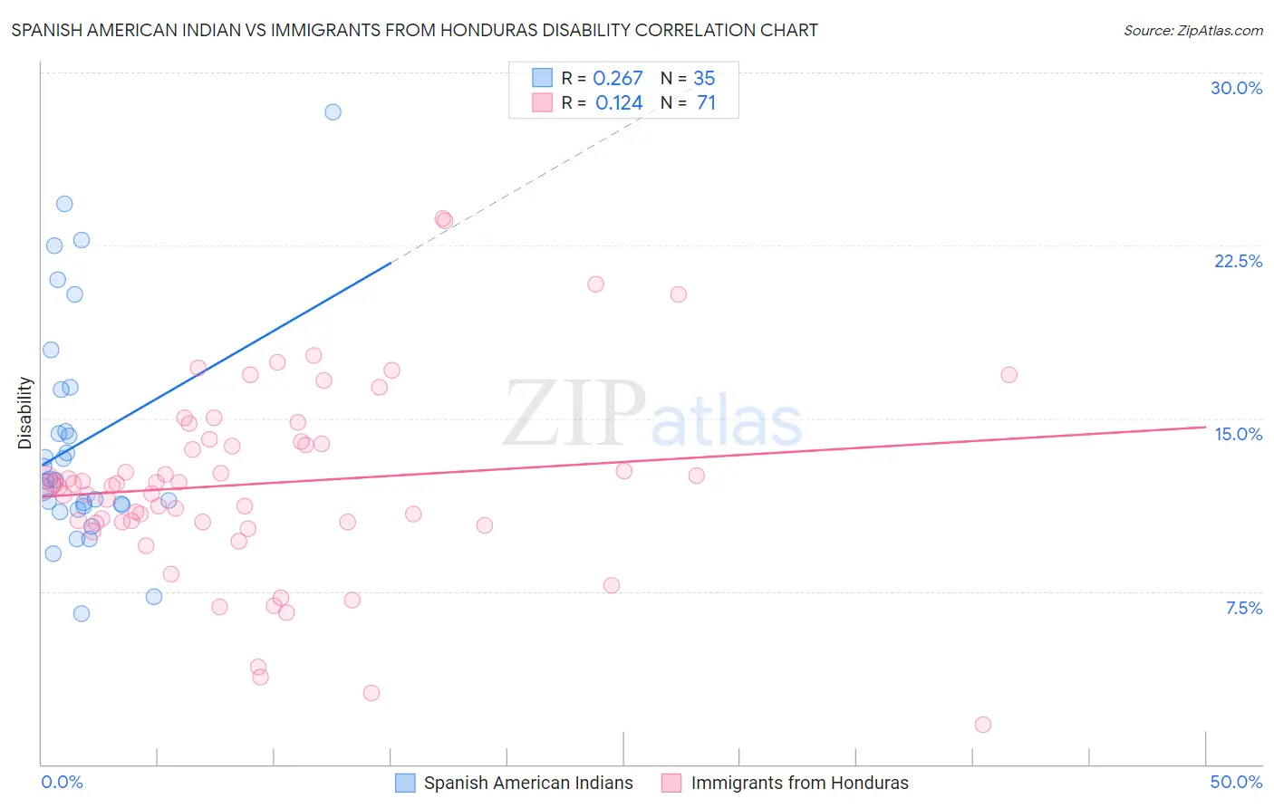 Spanish American Indian vs Immigrants from Honduras Disability