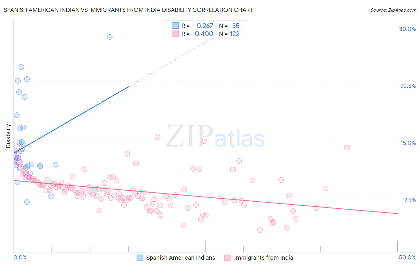 Spanish American Indian vs Immigrants from India Disability