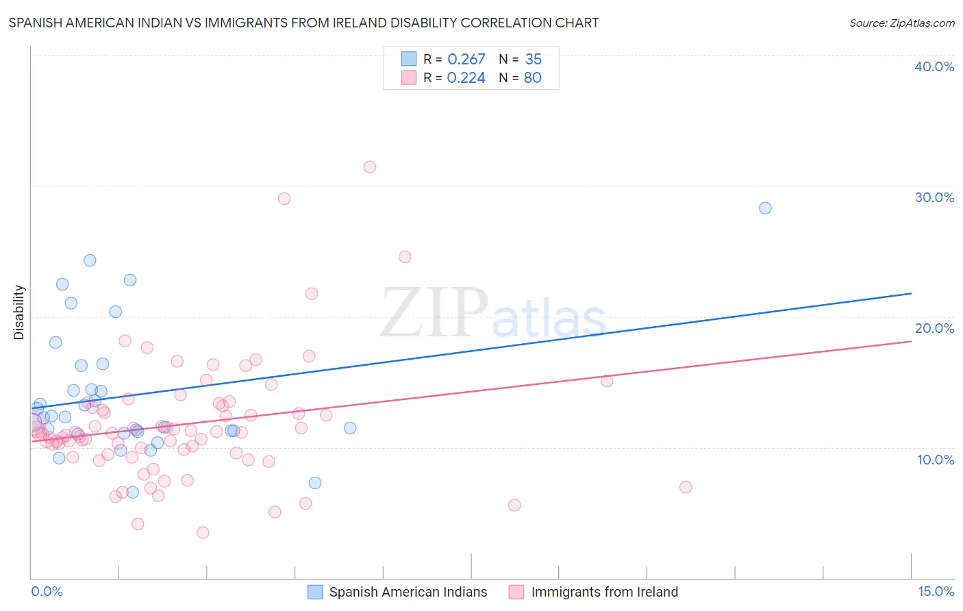 Spanish American Indian vs Immigrants from Ireland Disability