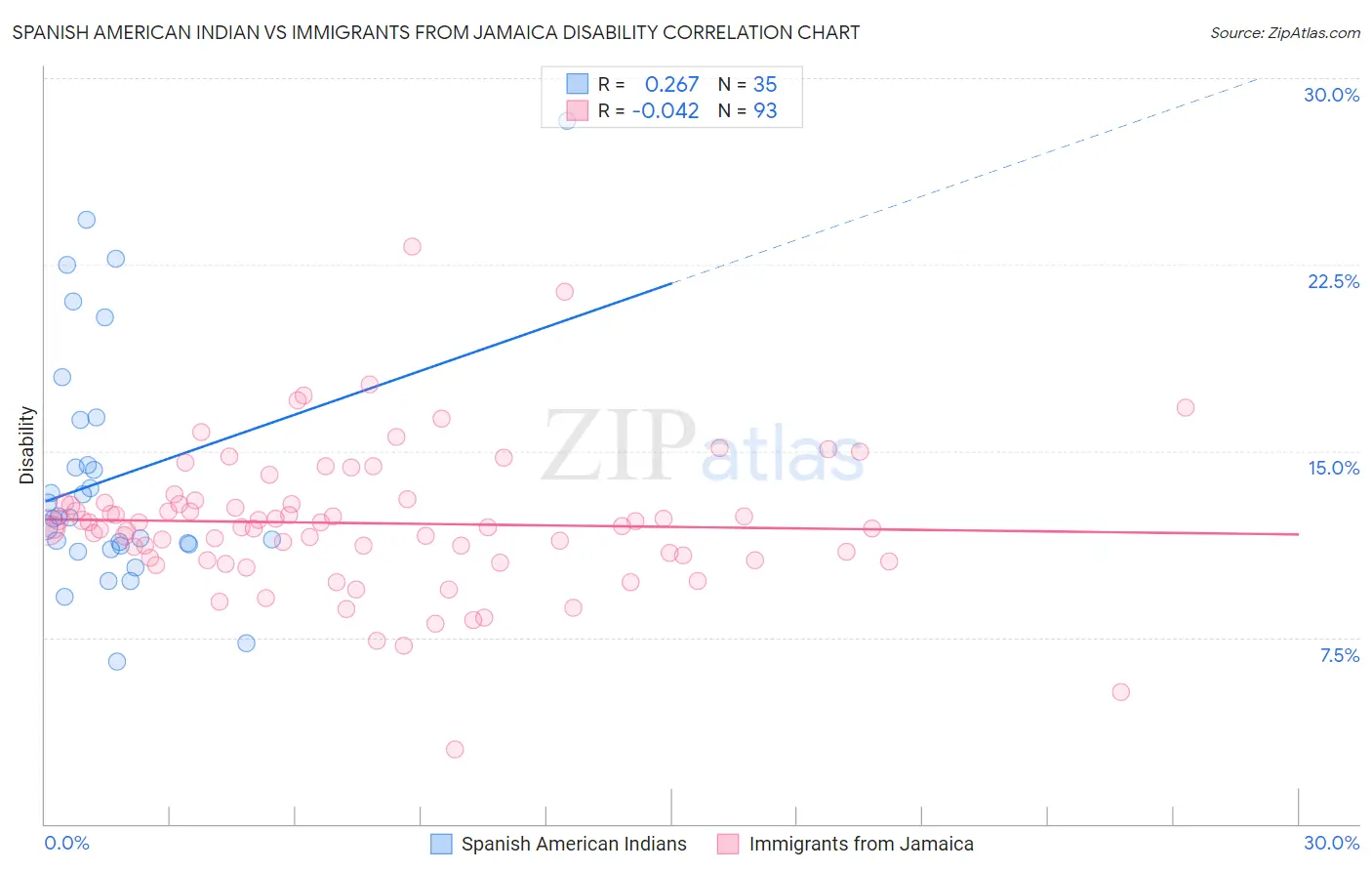 Spanish American Indian vs Immigrants from Jamaica Disability