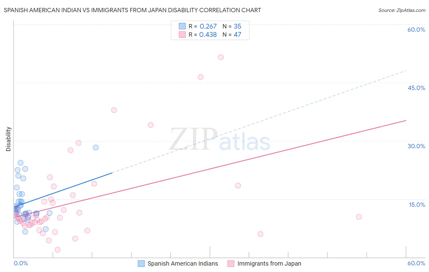 Spanish American Indian vs Immigrants from Japan Disability