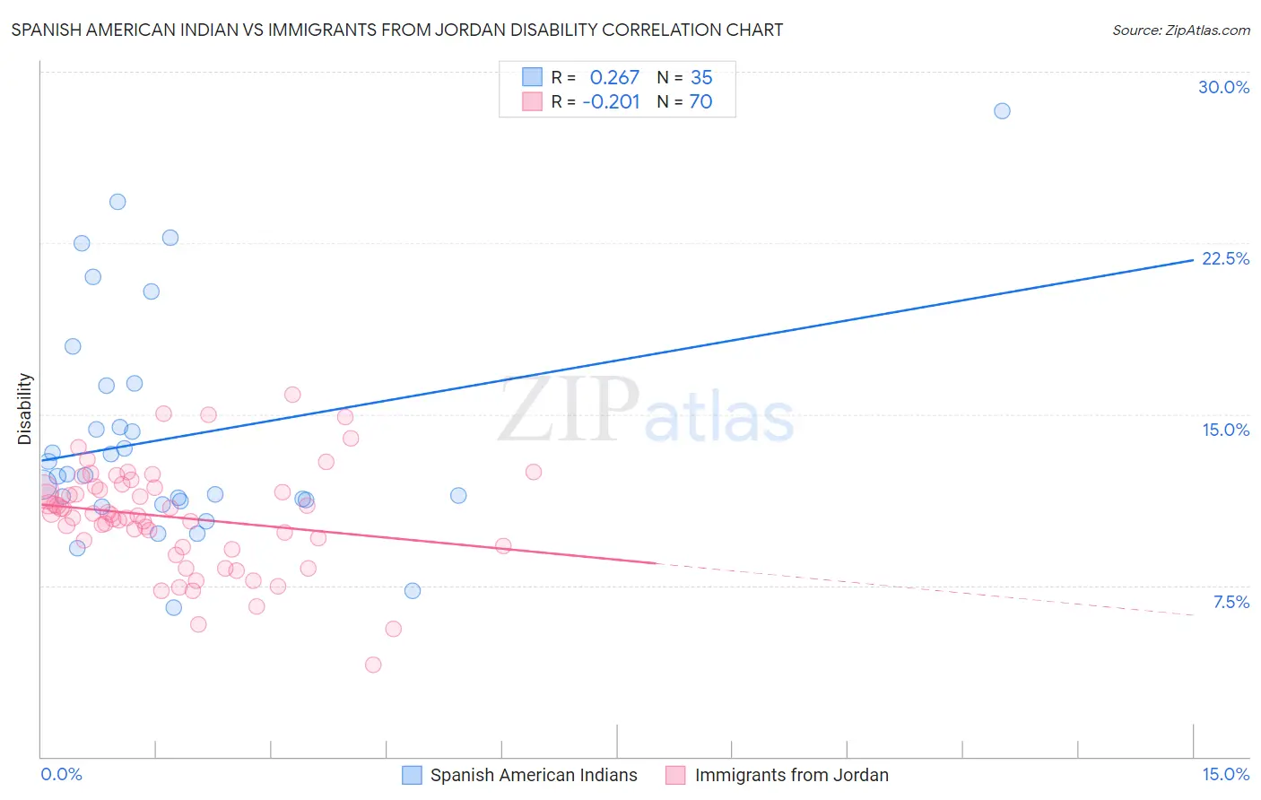 Spanish American Indian vs Immigrants from Jordan Disability