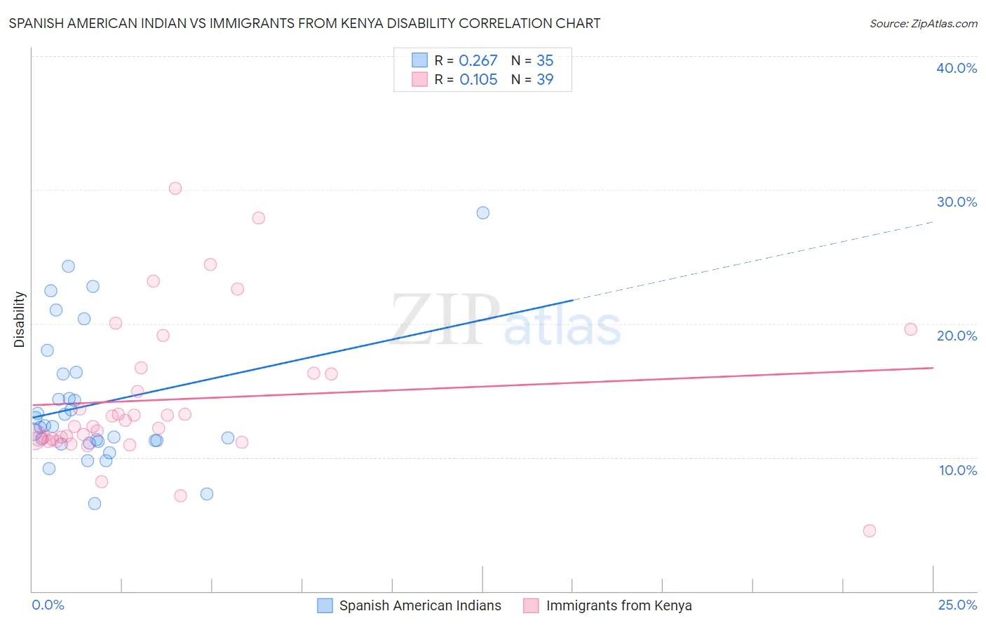 Spanish American Indian vs Immigrants from Kenya Disability