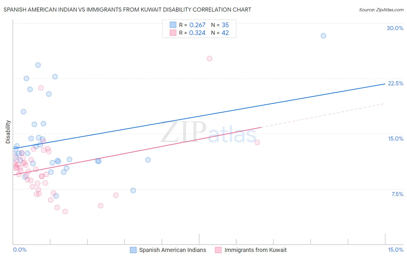 Spanish American Indian vs Immigrants from Kuwait Disability