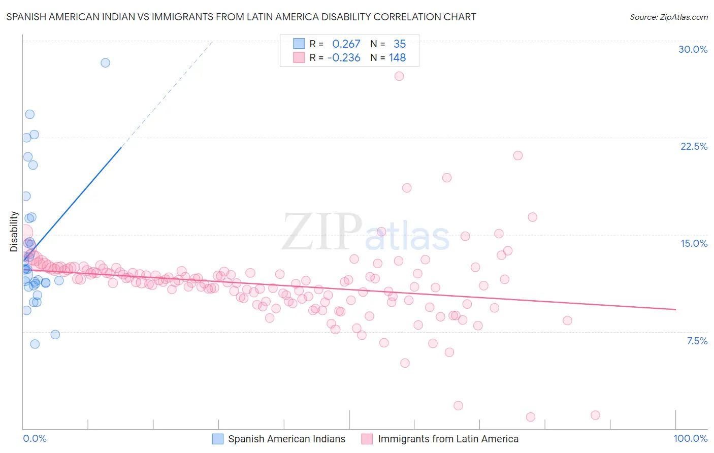 Spanish American Indian vs Immigrants from Latin America Disability