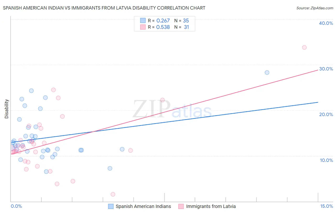 Spanish American Indian vs Immigrants from Latvia Disability