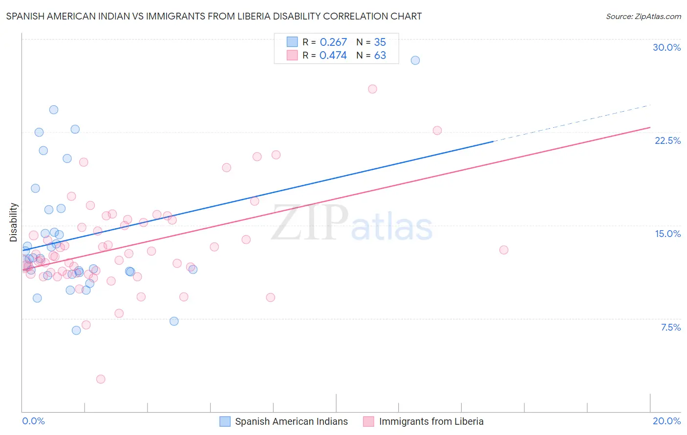 Spanish American Indian vs Immigrants from Liberia Disability