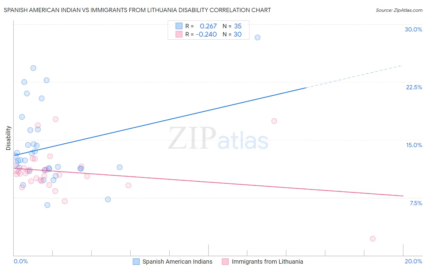 Spanish American Indian vs Immigrants from Lithuania Disability