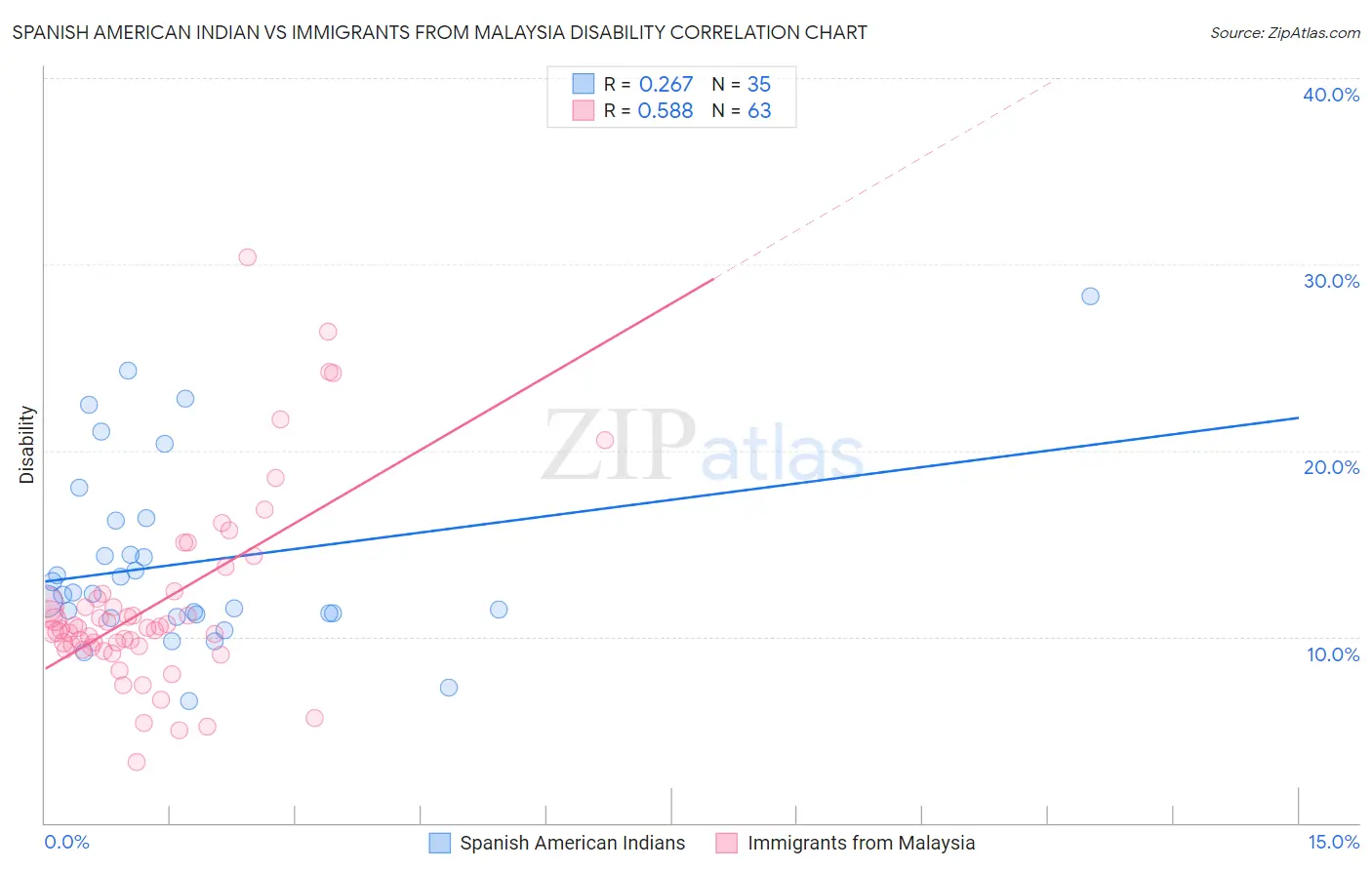 Spanish American Indian vs Immigrants from Malaysia Disability