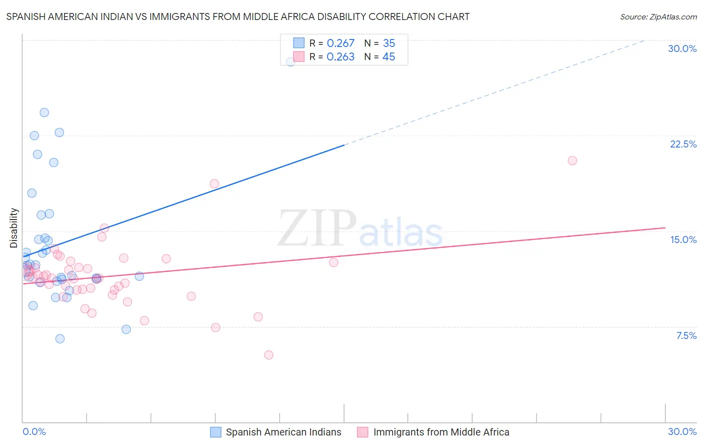 Spanish American Indian vs Immigrants from Middle Africa Disability