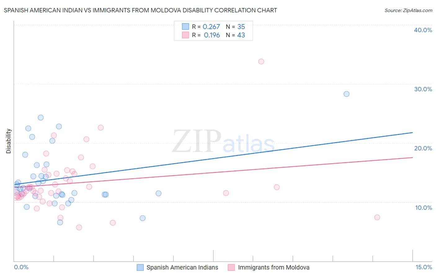 Spanish American Indian vs Immigrants from Moldova Disability