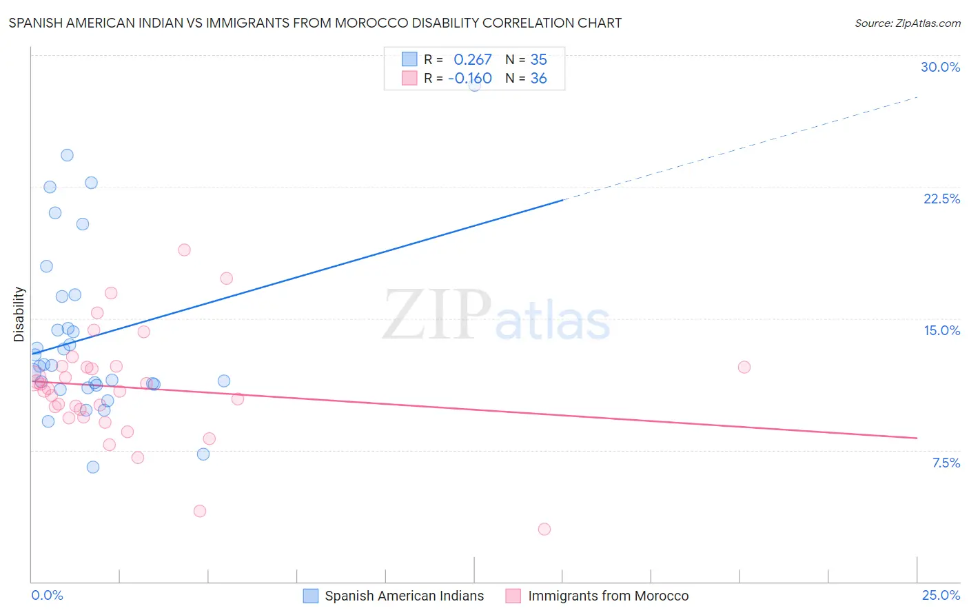 Spanish American Indian vs Immigrants from Morocco Disability