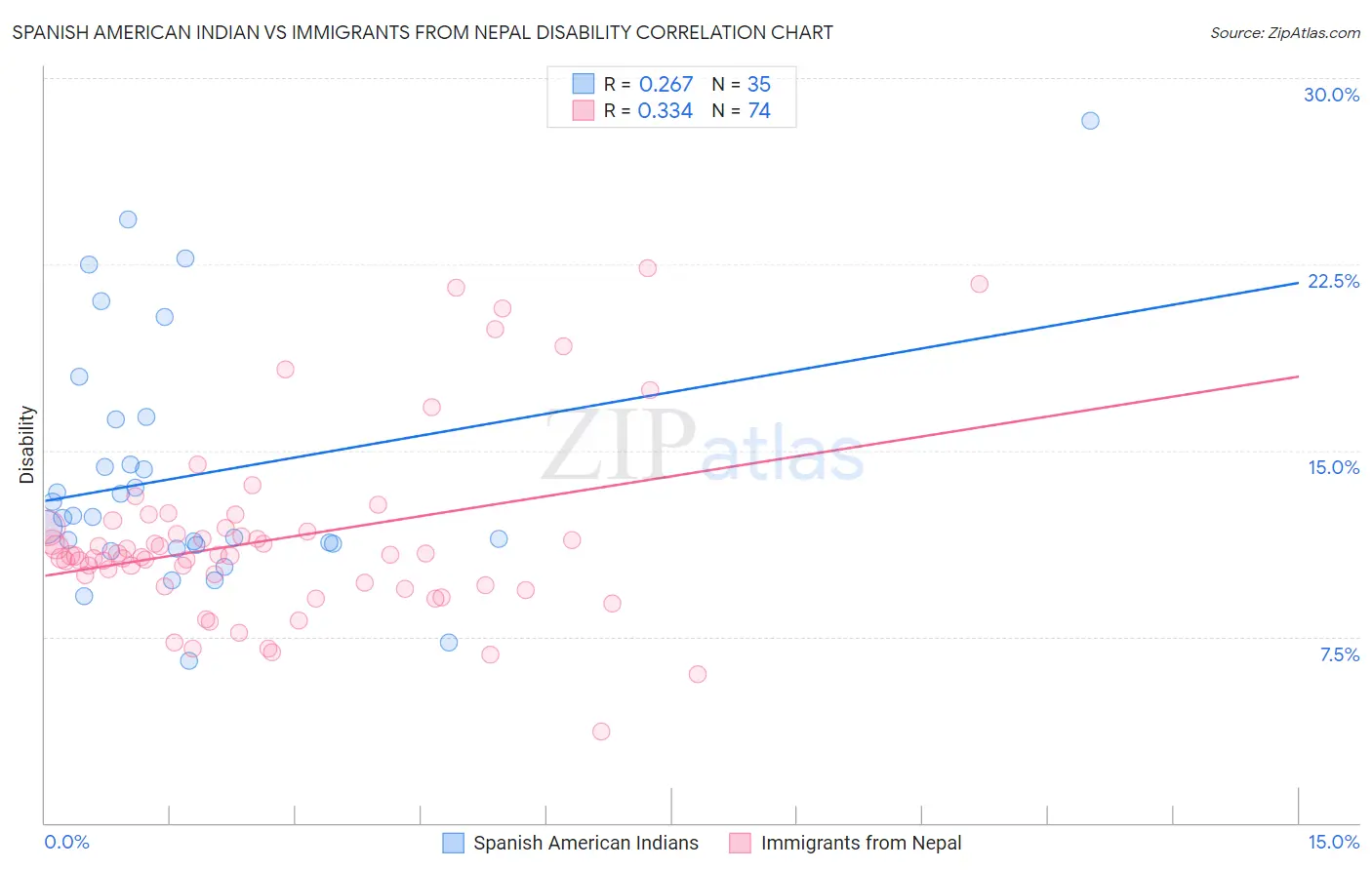 Spanish American Indian vs Immigrants from Nepal Disability