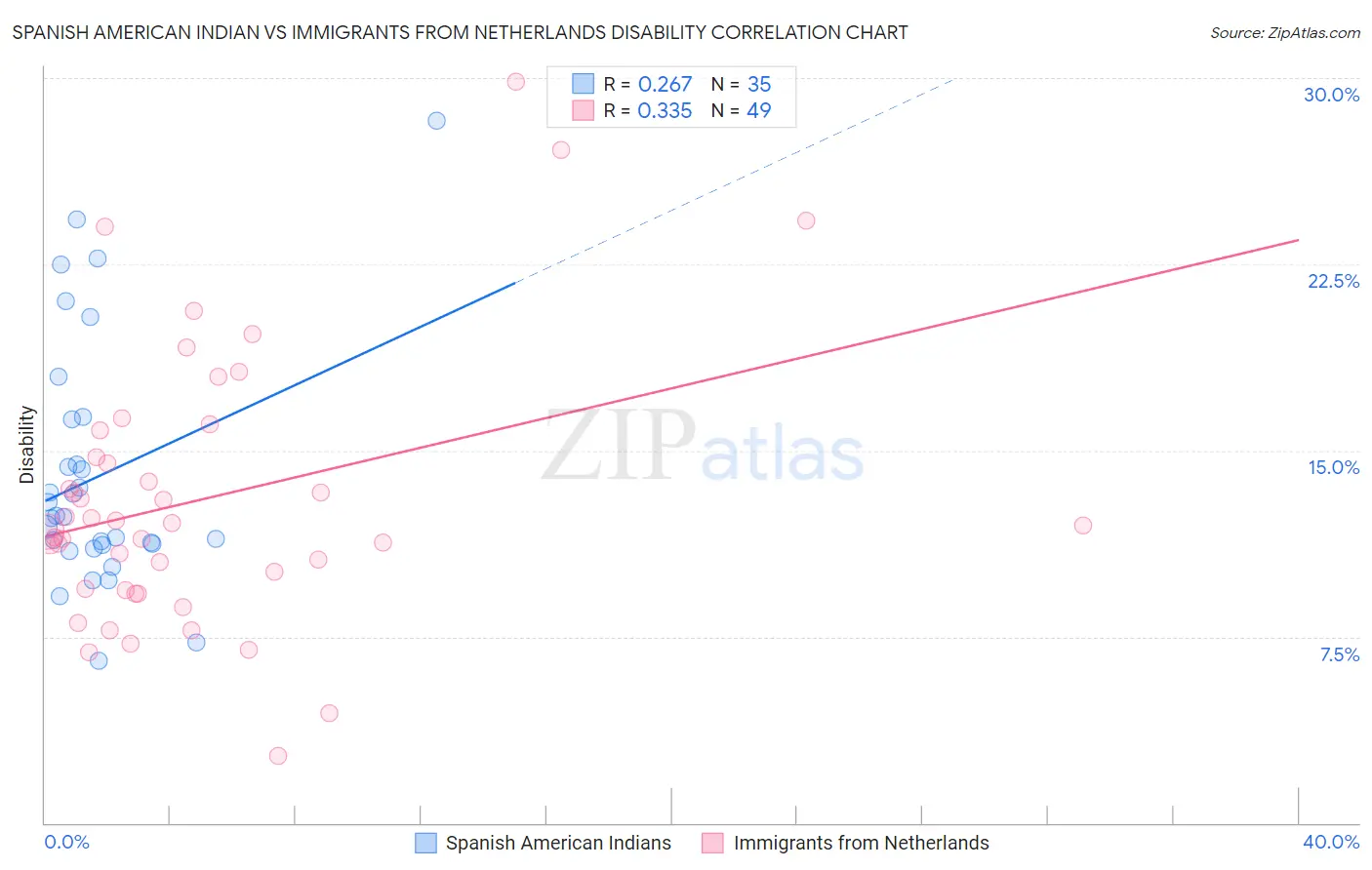 Spanish American Indian vs Immigrants from Netherlands Disability