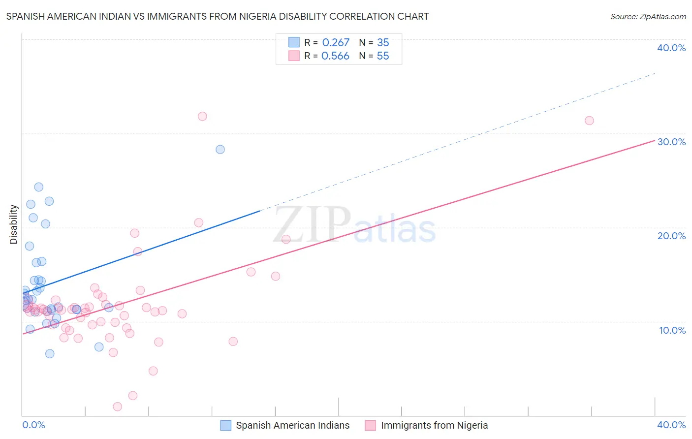 Spanish American Indian vs Immigrants from Nigeria Disability