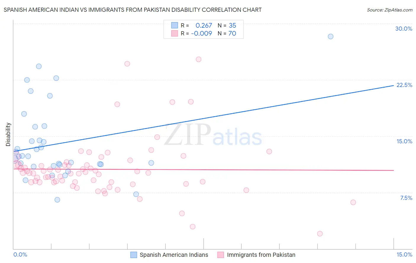 Spanish American Indian vs Immigrants from Pakistan Disability