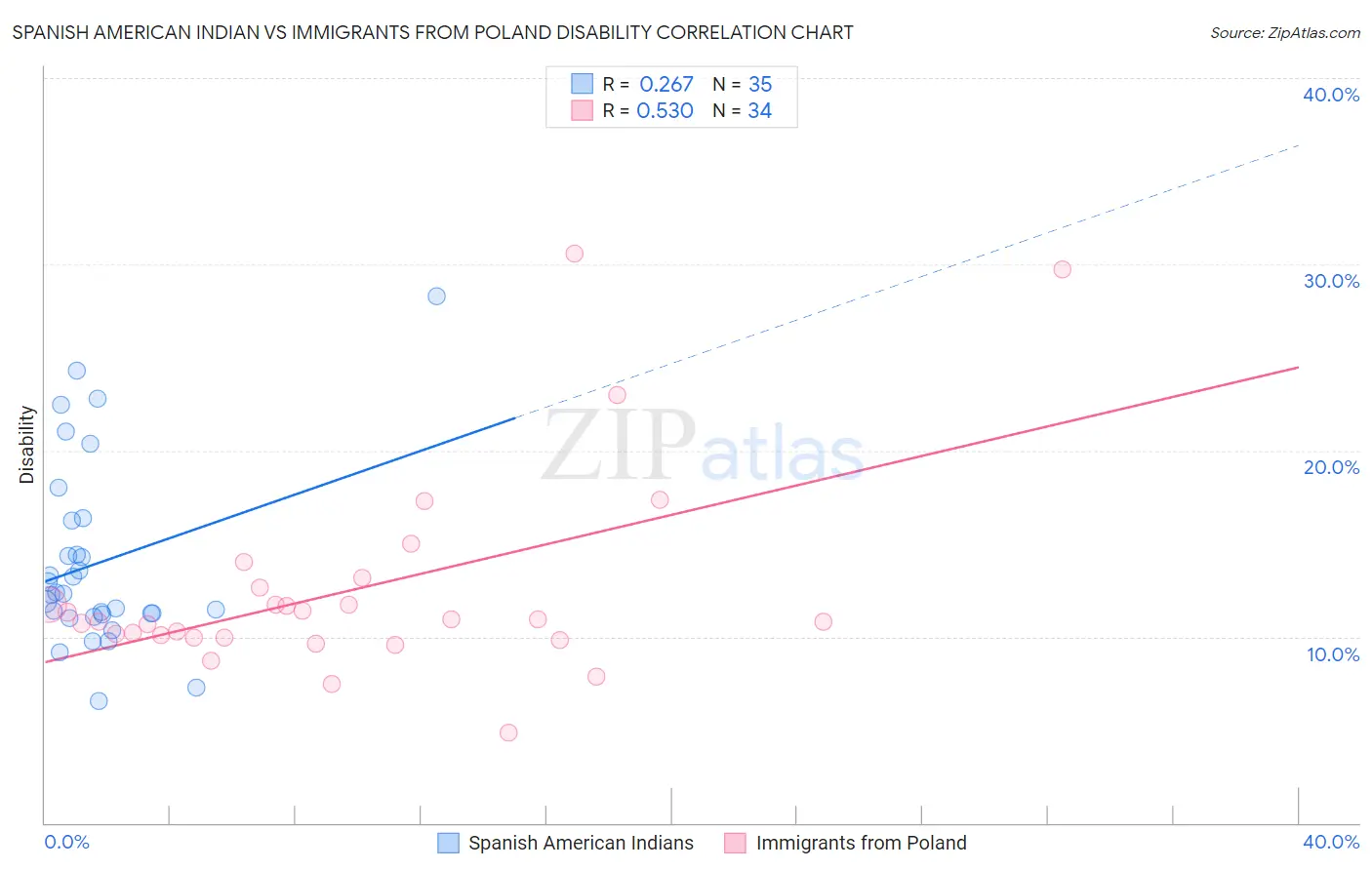 Spanish American Indian vs Immigrants from Poland Disability