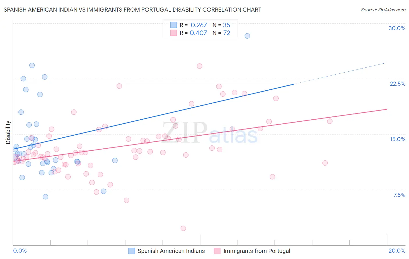 Spanish American Indian vs Immigrants from Portugal Disability